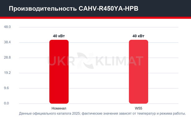 Тепловой насос Mitsubishi Electric CAHV-R450YA-HPB, 40 кВт с установкой в Киеве, Харькове, Одессе и Днепре