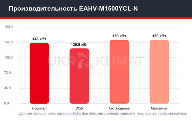 Тепловой насос Mitsubishi Electric EAHV-M1500YCL-N, 143 кВт с установкой в Киеве, Харькове, Одессе и Днепре