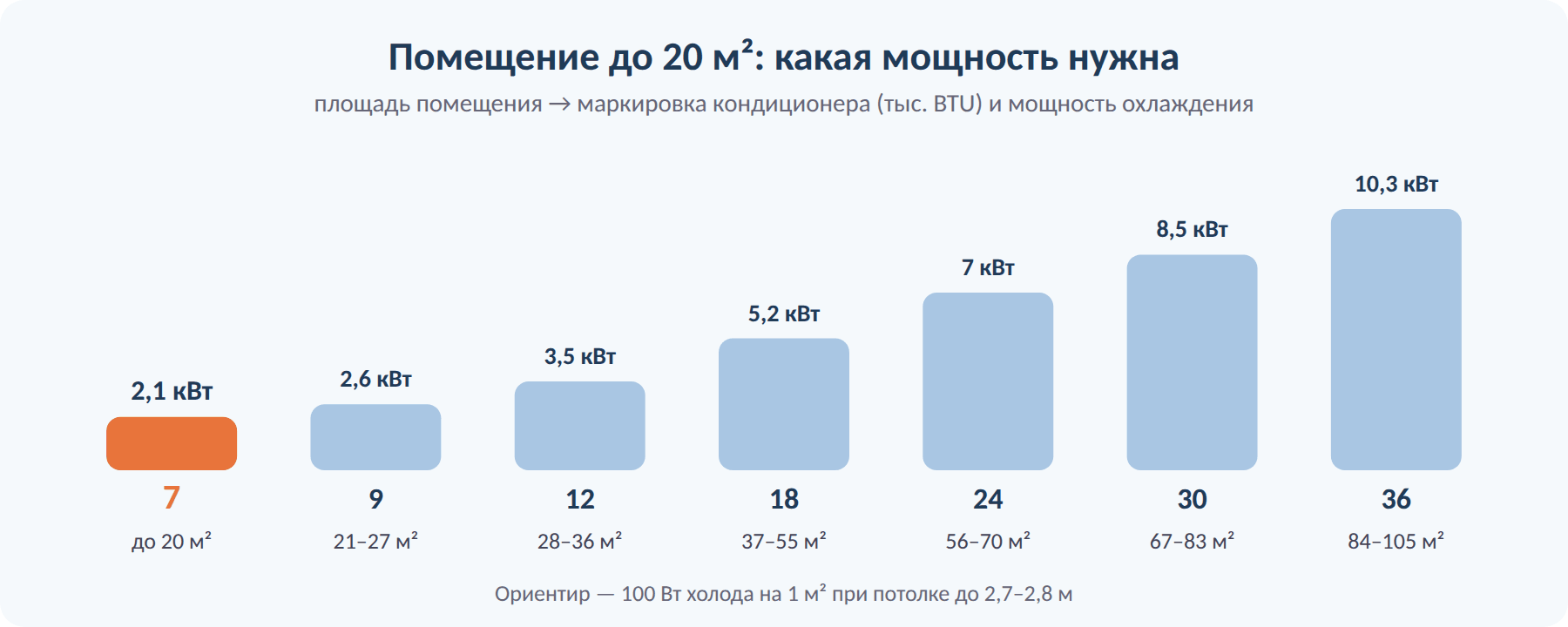 Какая мощность кондиционера нужна для помещения до 20 м²