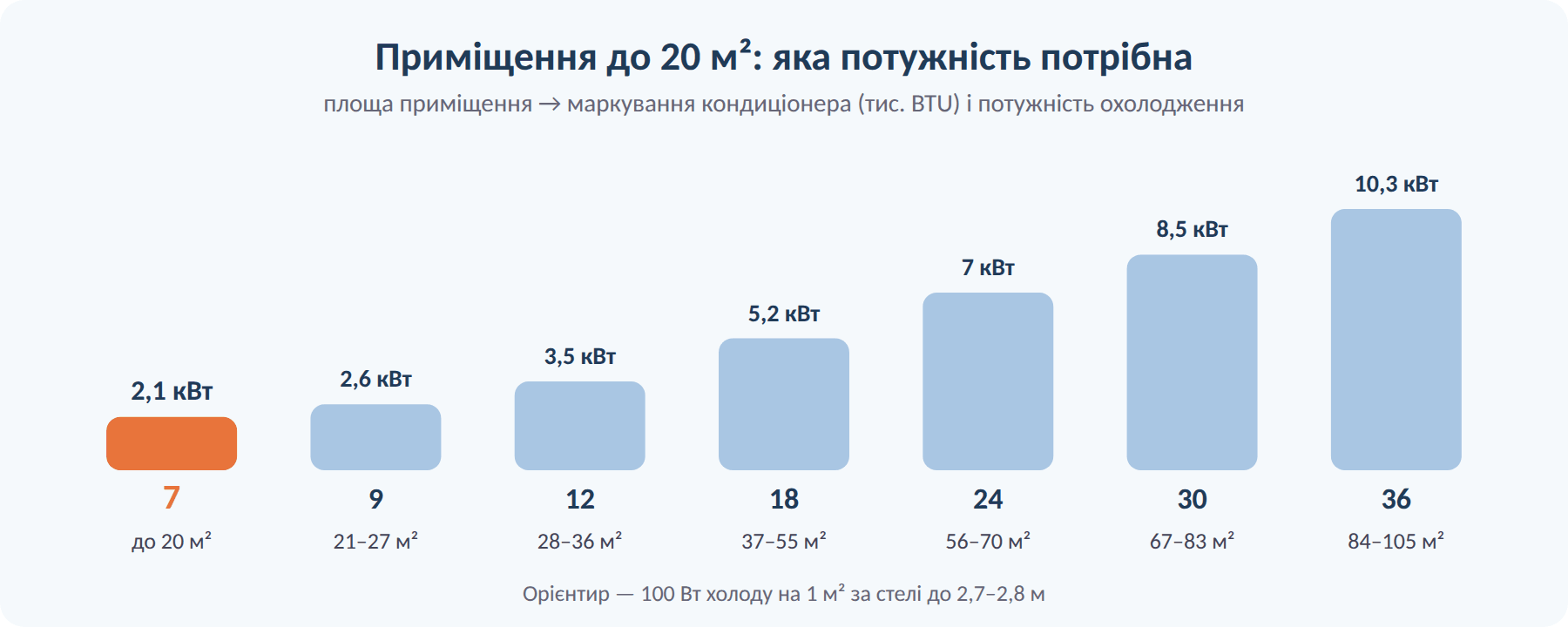 Яка потужність кондиціонера потрібна для приміщення до 20 м²