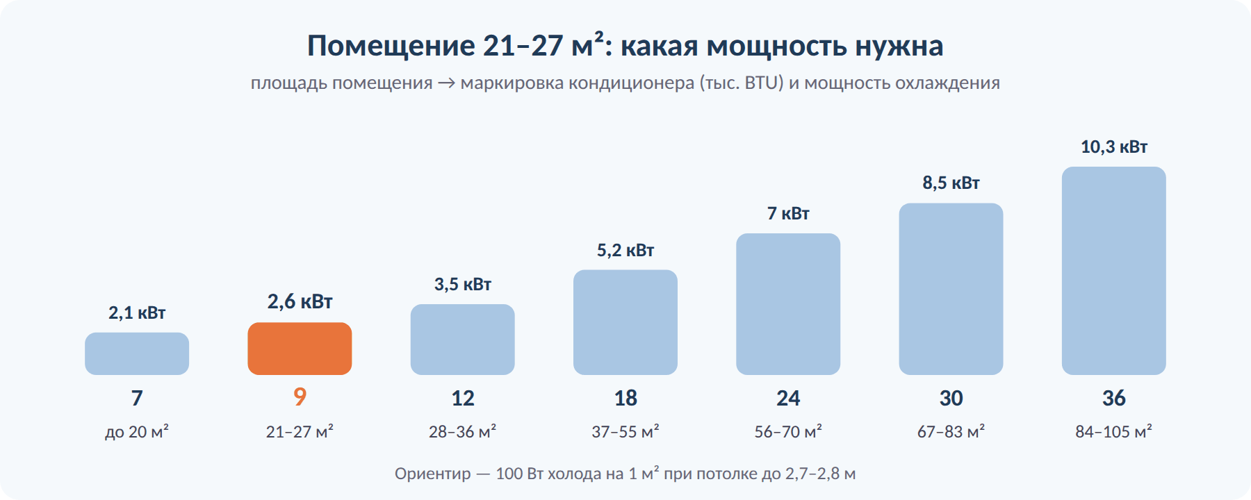 Какая мощность кондиционера нужна для помещения 21–27 м²