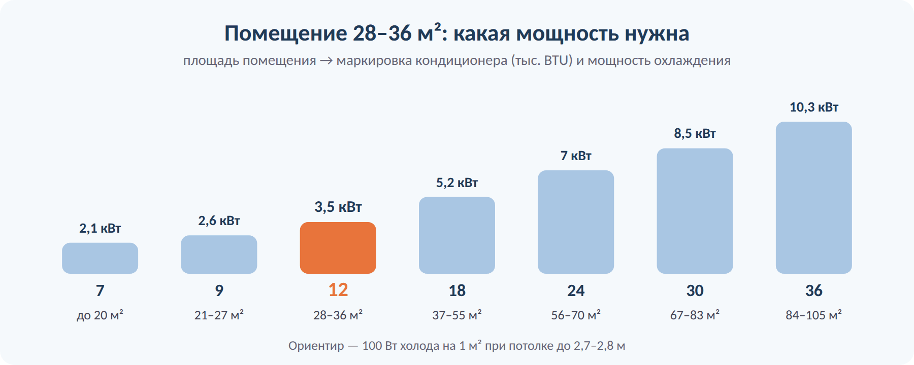 Какая мощность кондиционера нужна для помещения 28–36 м²