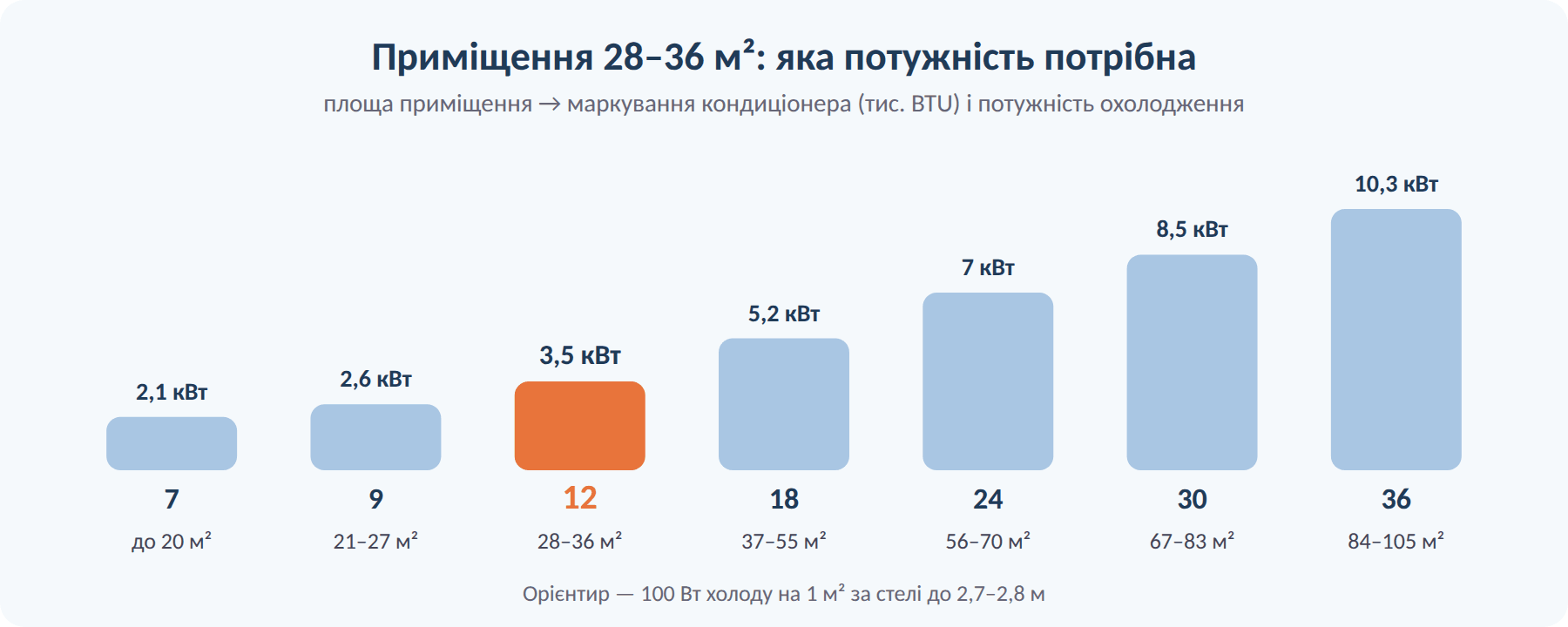 Яка потужність кондиціонера потрібна для приміщення 28–36 м²