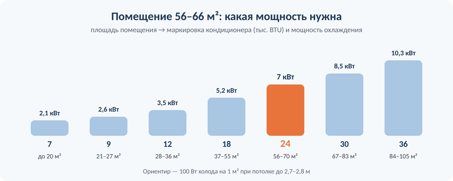 Какая мощность кондиционера нужна для помещения 56–66 м²