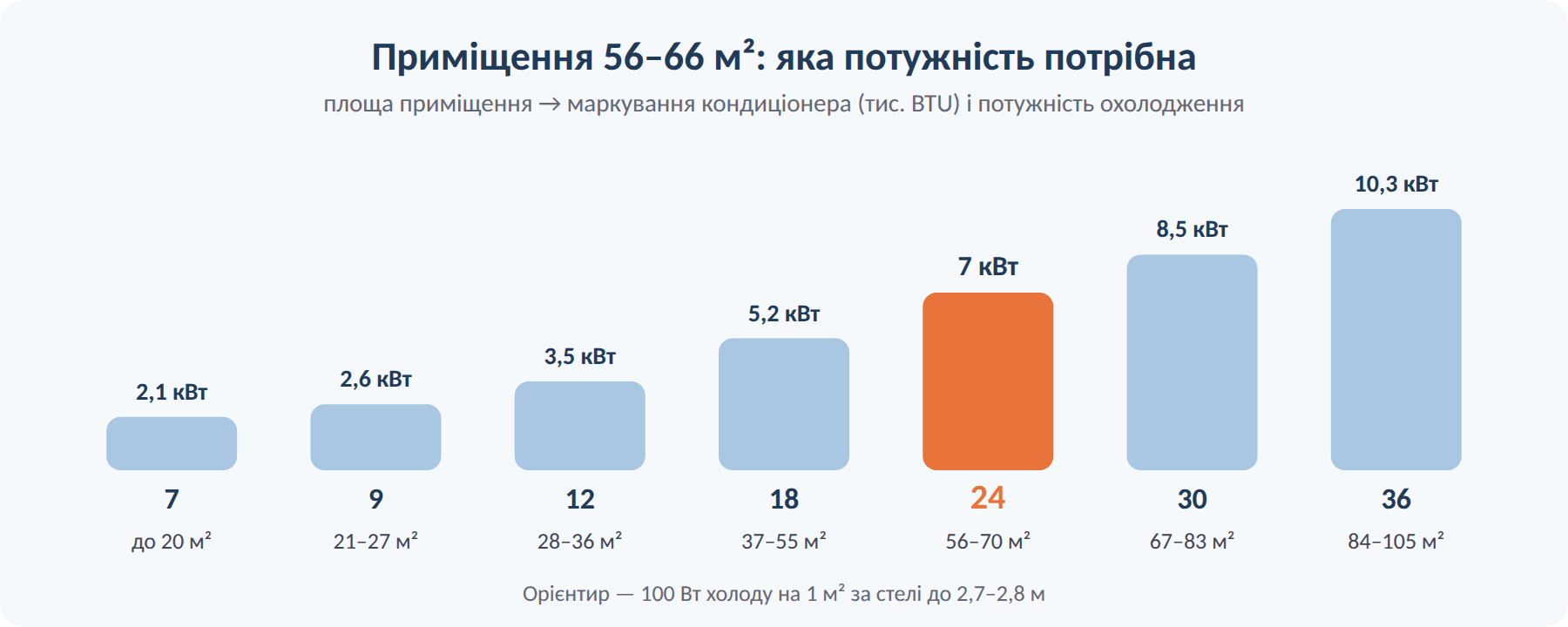 Яка потужність кондиціонера потрібна для приміщення 56–66 м²