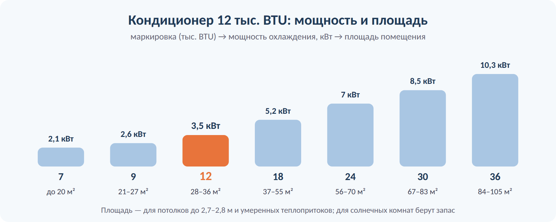 Какую площадь охлаждает кондиционер 12 тыс. BTU