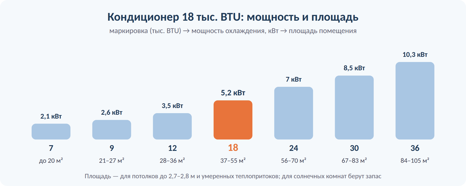 Какую площадь охлаждает кондиционер 18 тыс. BTU