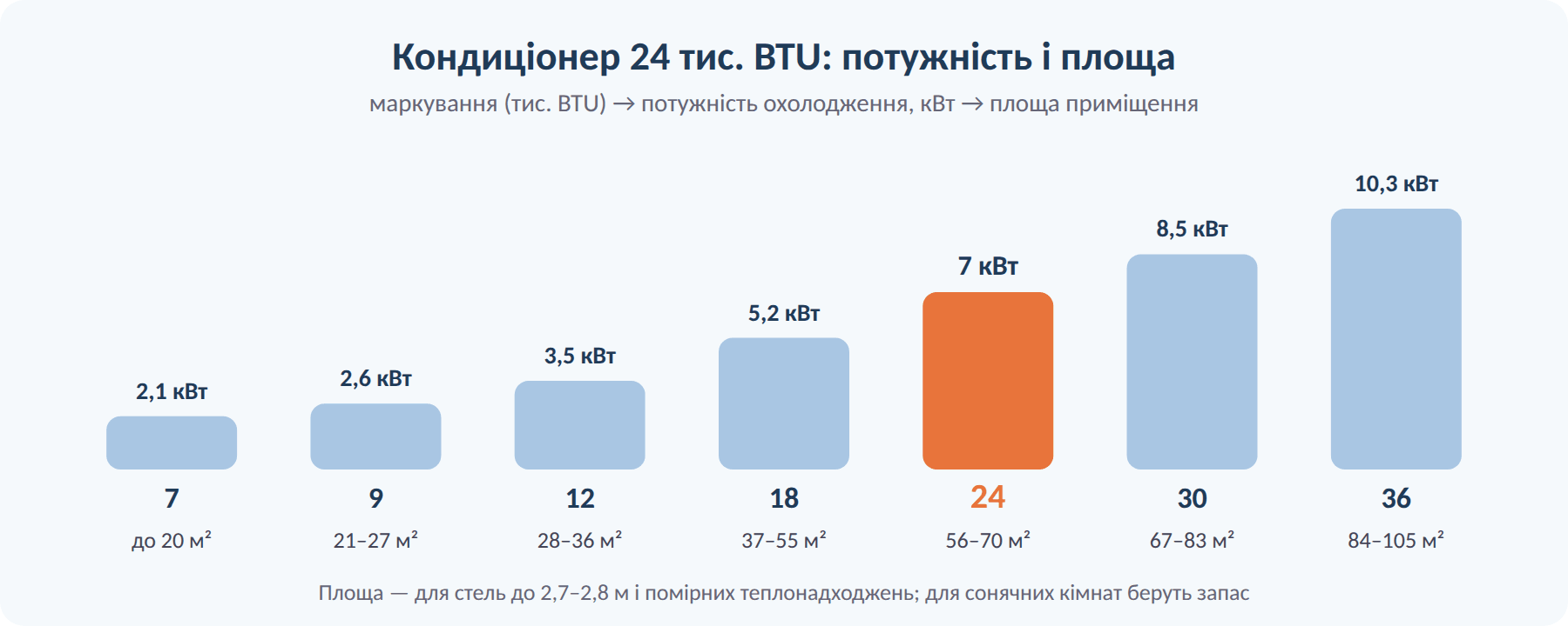 Яку площу охолоджує кондиціонер 24 тис. BTU