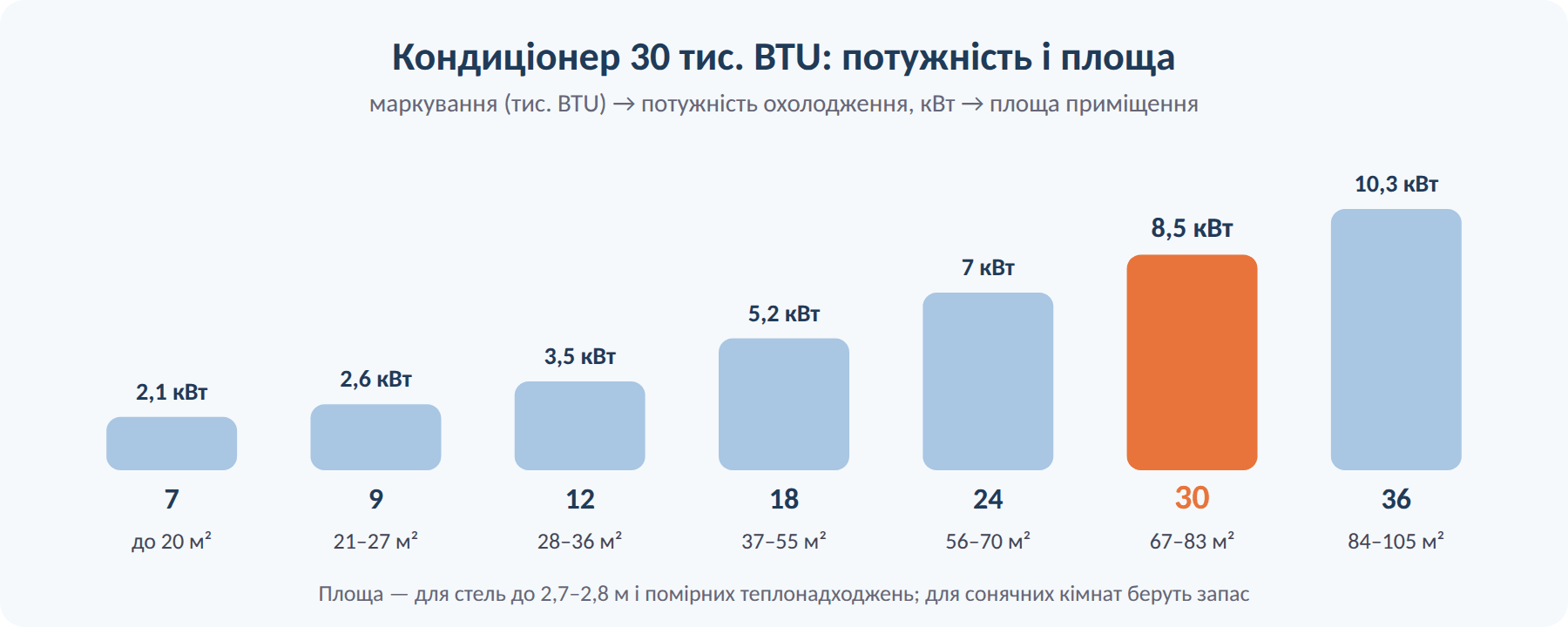 Яку площу охолоджує кондиціонер 30 тис. BTU
