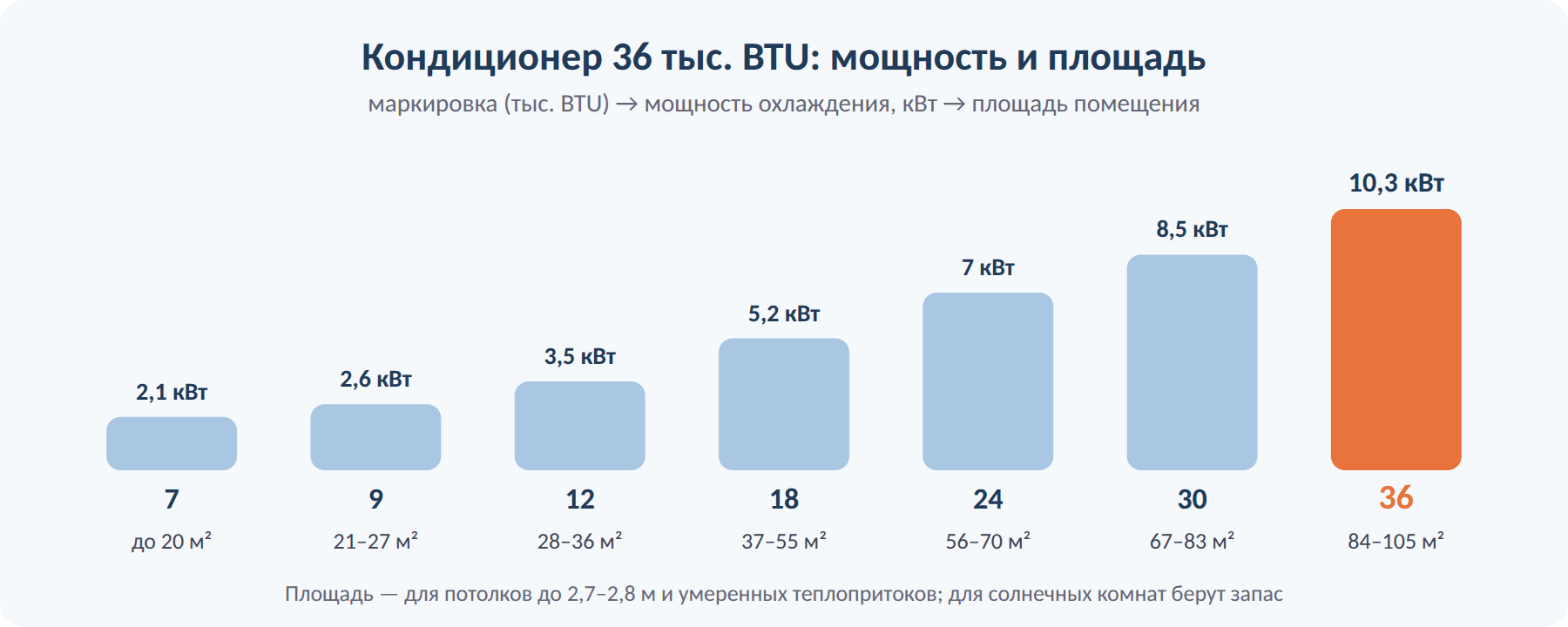Какую площадь охлаждает кондиционер 36 тыс. BTU