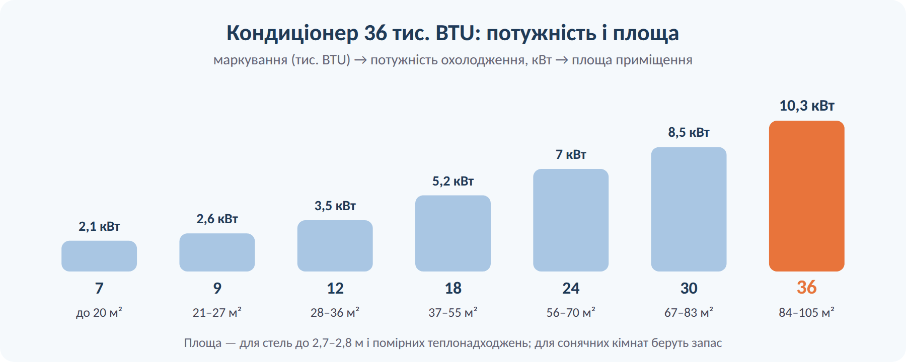 Яку площу охолоджує кондиціонер 36 тис. BTU
