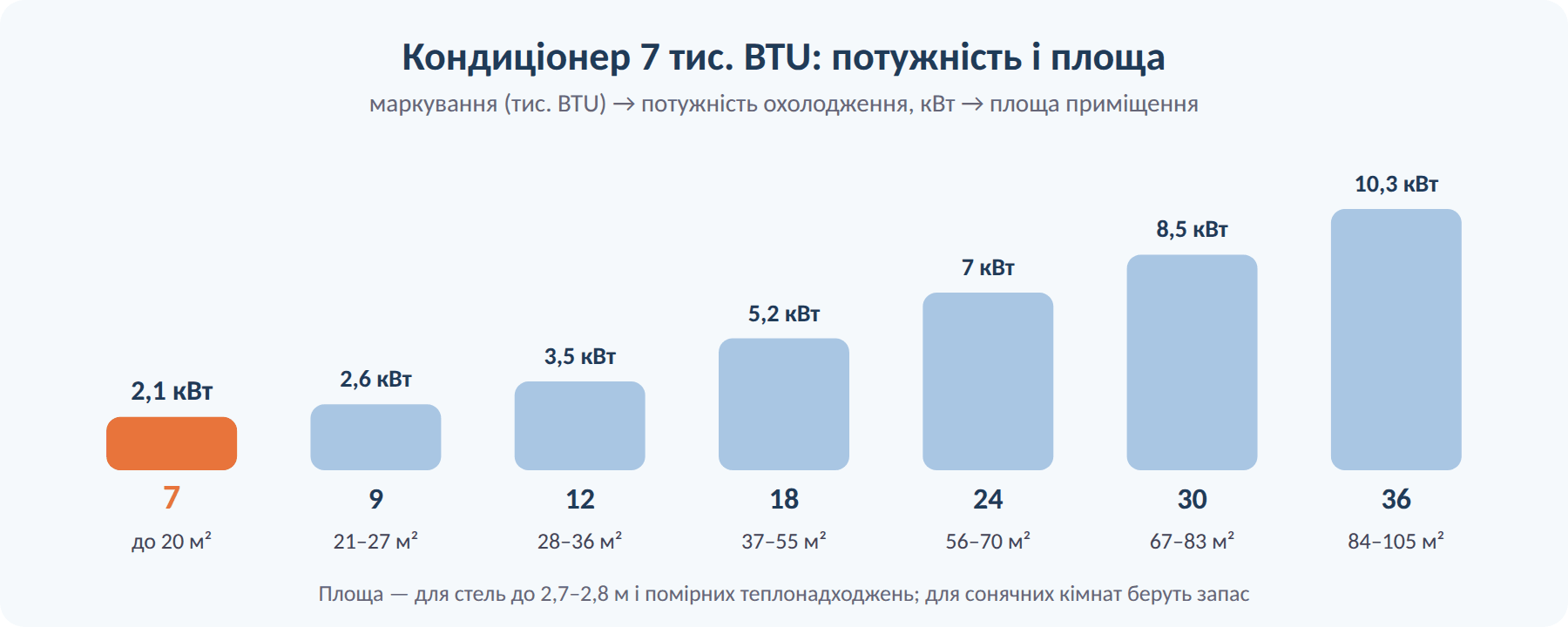 Яку площу охолоджує кондиціонер 7 тис. BTU