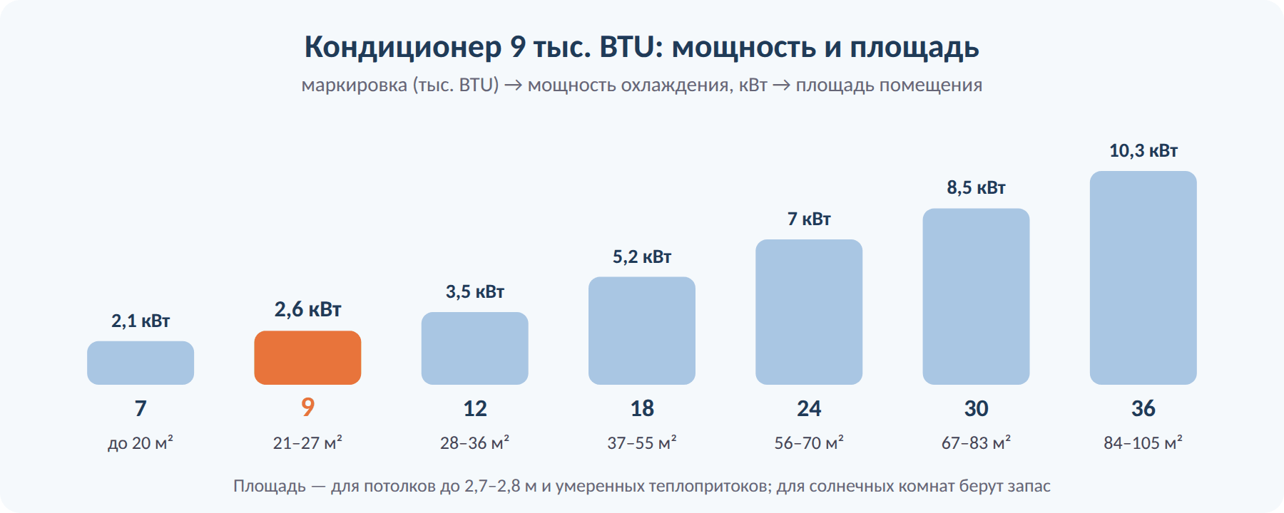 Какую площадь охлаждает кондиционер 9 тыс. BTU