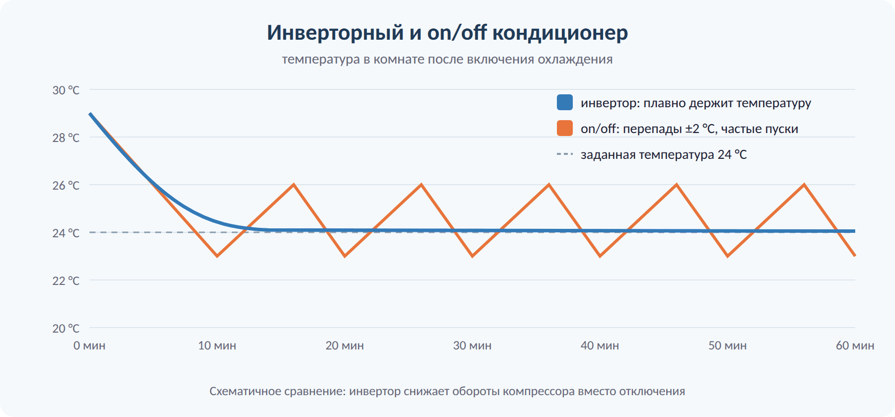 Как работает инверторный кондиционер в сравнении с on/off