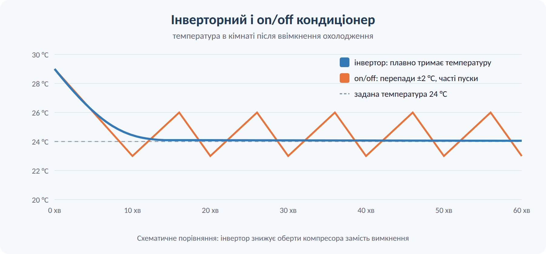 Як працює інверторний кондиціонер порівняно з on/off