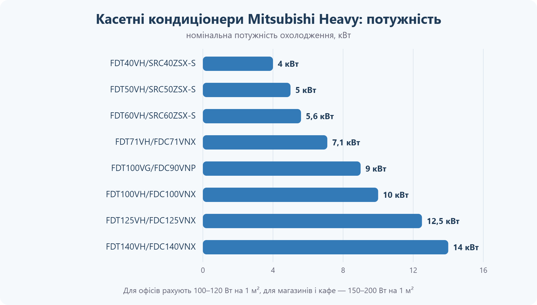 Касетні кондиціонери Mitsubishi Heavy: потужність охолодження