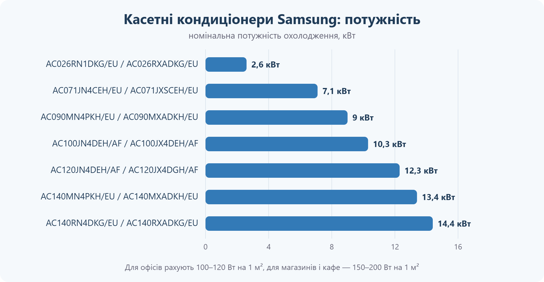 Касетні кондиціонери Samsung: потужність охолодження