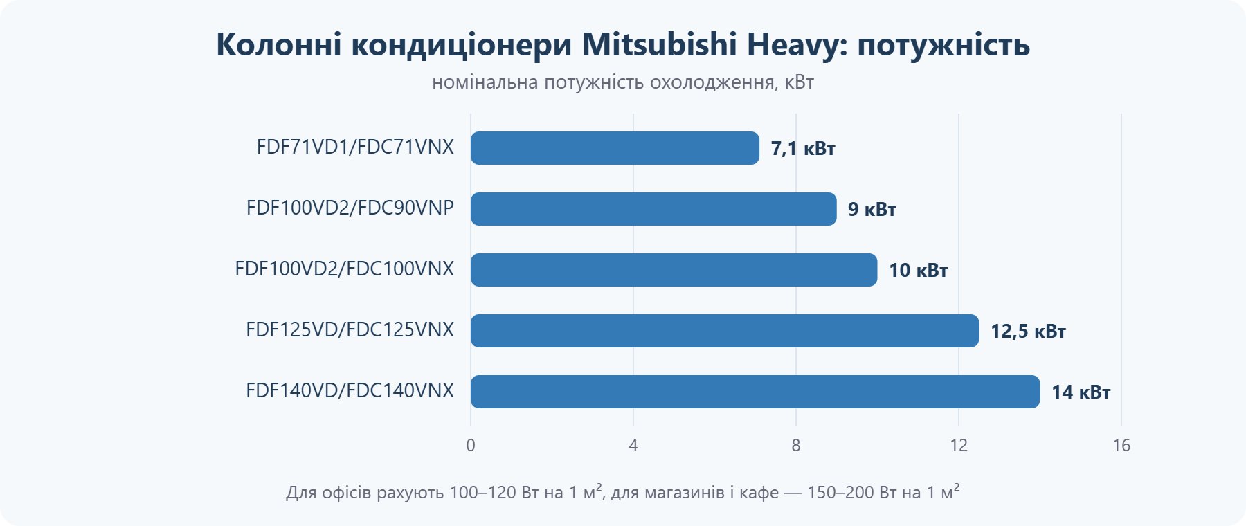 Колонні кондиціонери Mitsubishi Heavy: потужність охолодження