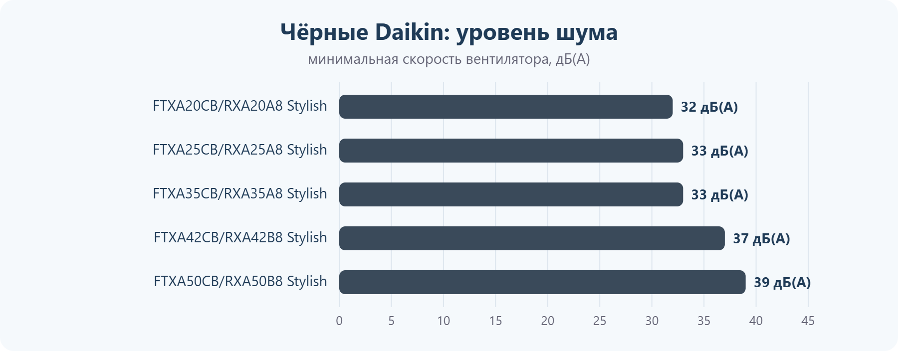 Чёрные кондиционеры Daikin: уровень шума