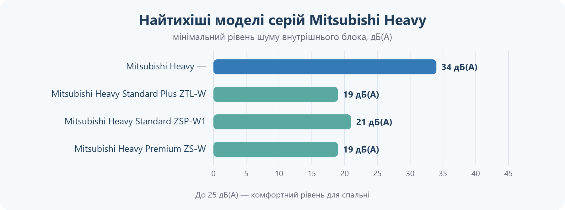 Рівень шуму настінних кондиціонерів Mitsubishi Heavy за серіями