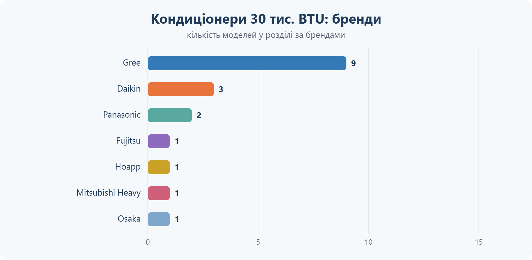 Кондиціонери 30 тис. BTU: бренди