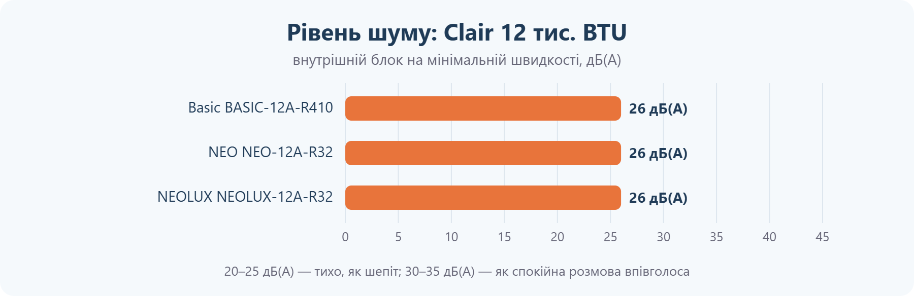 Рівень шуму кондиціонерів Clair 12 тис. BTU