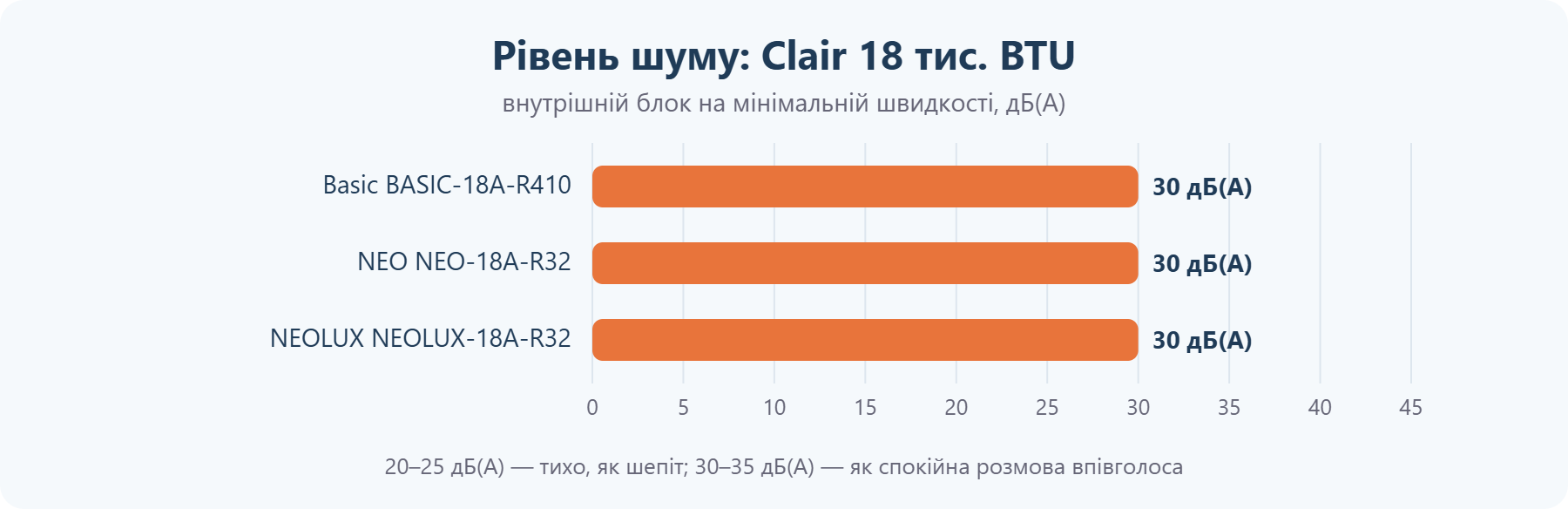 Рівень шуму кондиціонерів Clair 18 тис. BTU