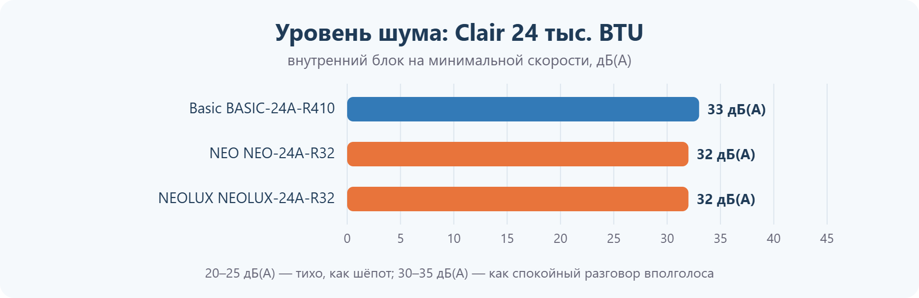 Уровень шума кондиционеров Clair 24 тыс. BTU