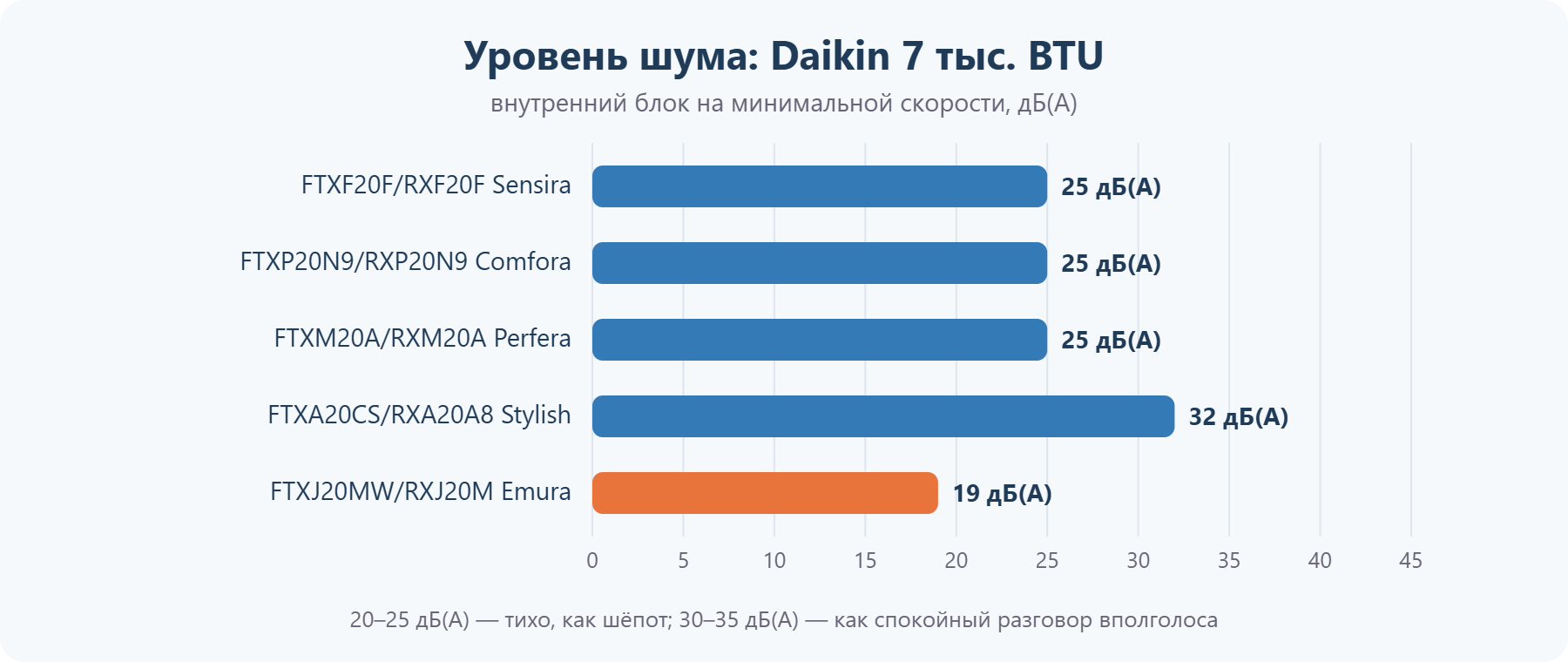 Уровень шума кондиционеров Daikin 7 тыс. BTU