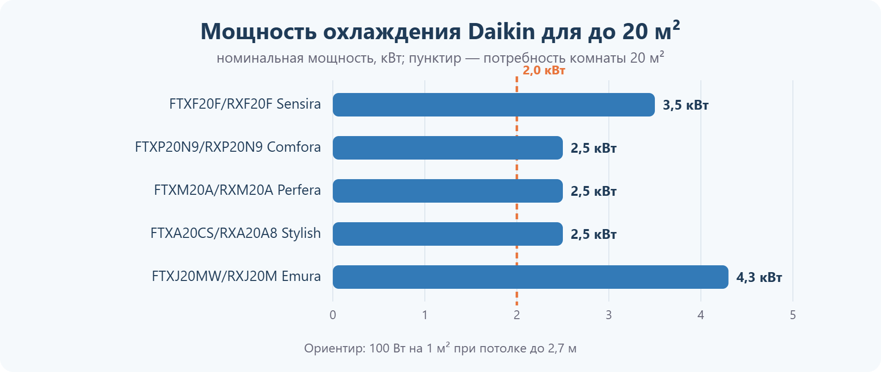 Мощность кондиционеров Daikin для помещения до 20 м²