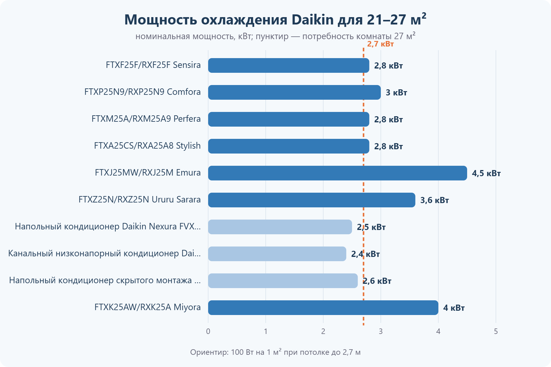 Мощность кондиционеров Daikin для помещения 21–27 м²