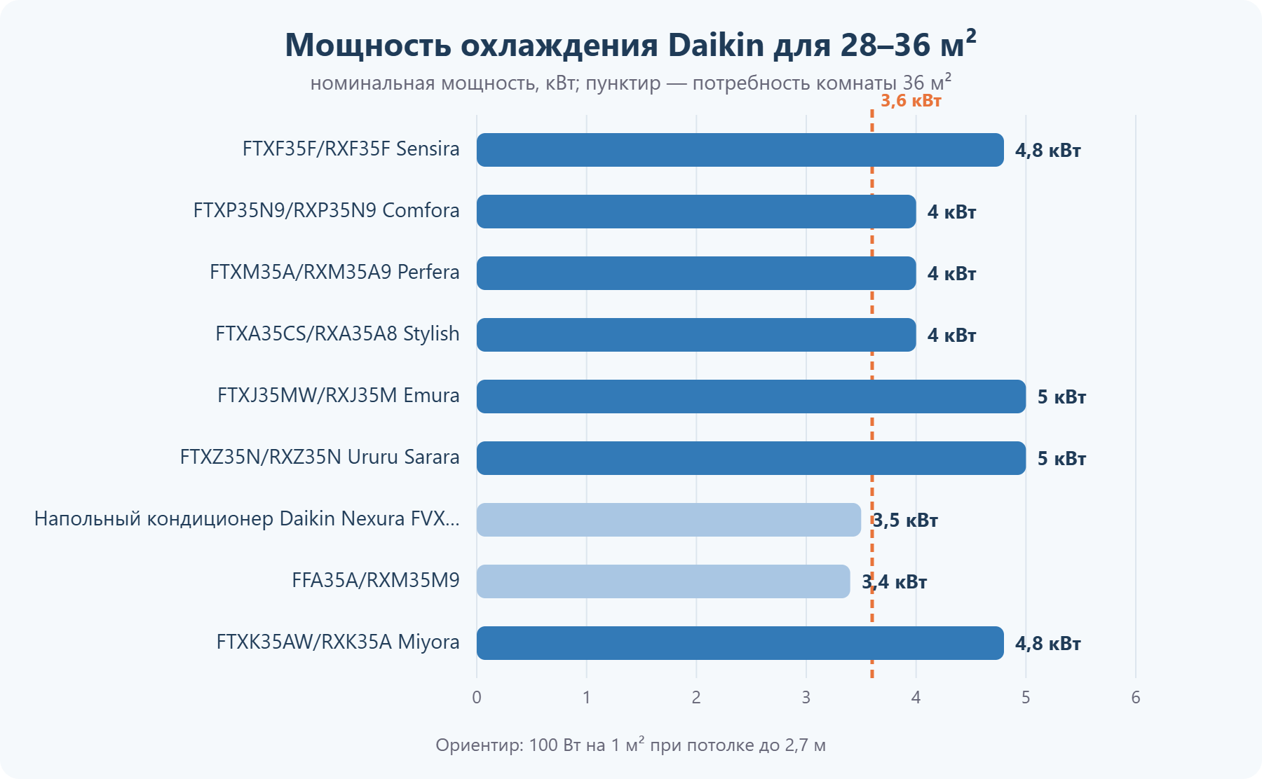 Мощность кондиционеров Daikin для помещения 28–36 м²