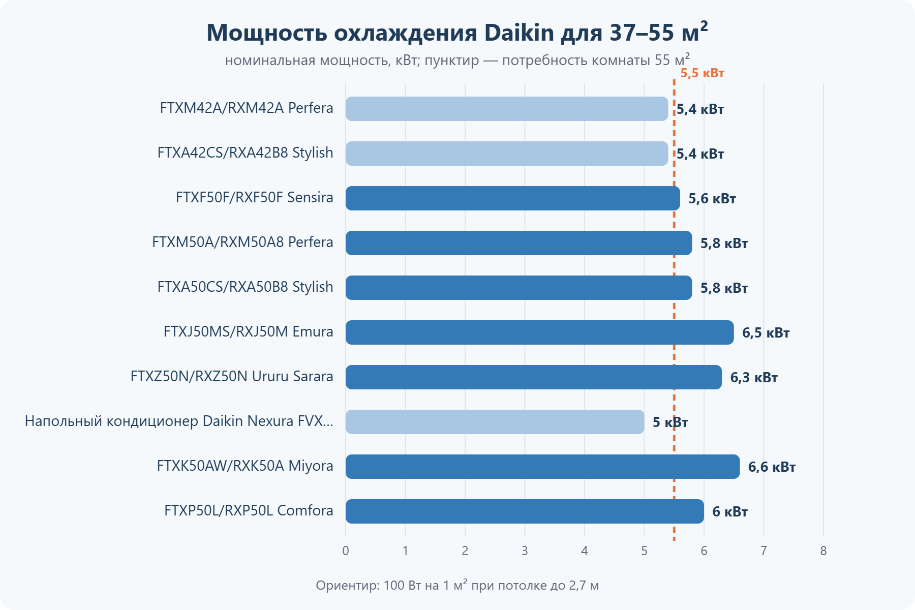 Мощность кондиционеров Daikin для помещения 37–55 м²
