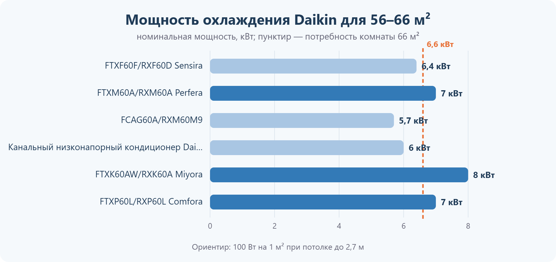 Мощность кондиционеров Daikin для помещения 56–66 м²