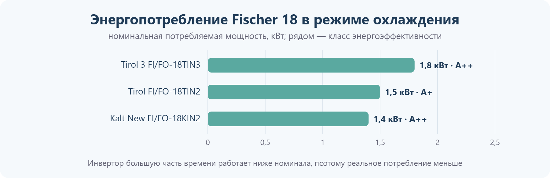 Потребляемая мощность кондиционеров Fischer 18