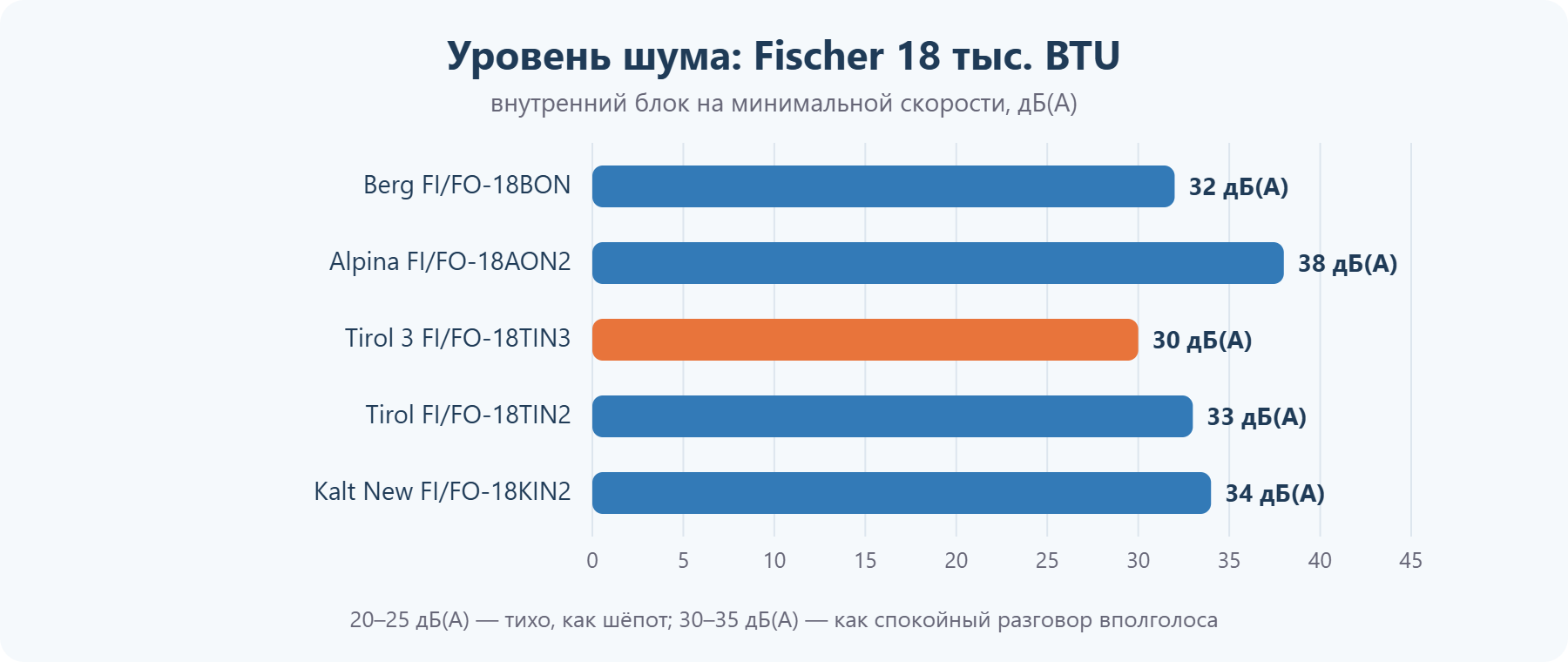 Уровень шума кондиционеров Fischer 18 тыс. BTU