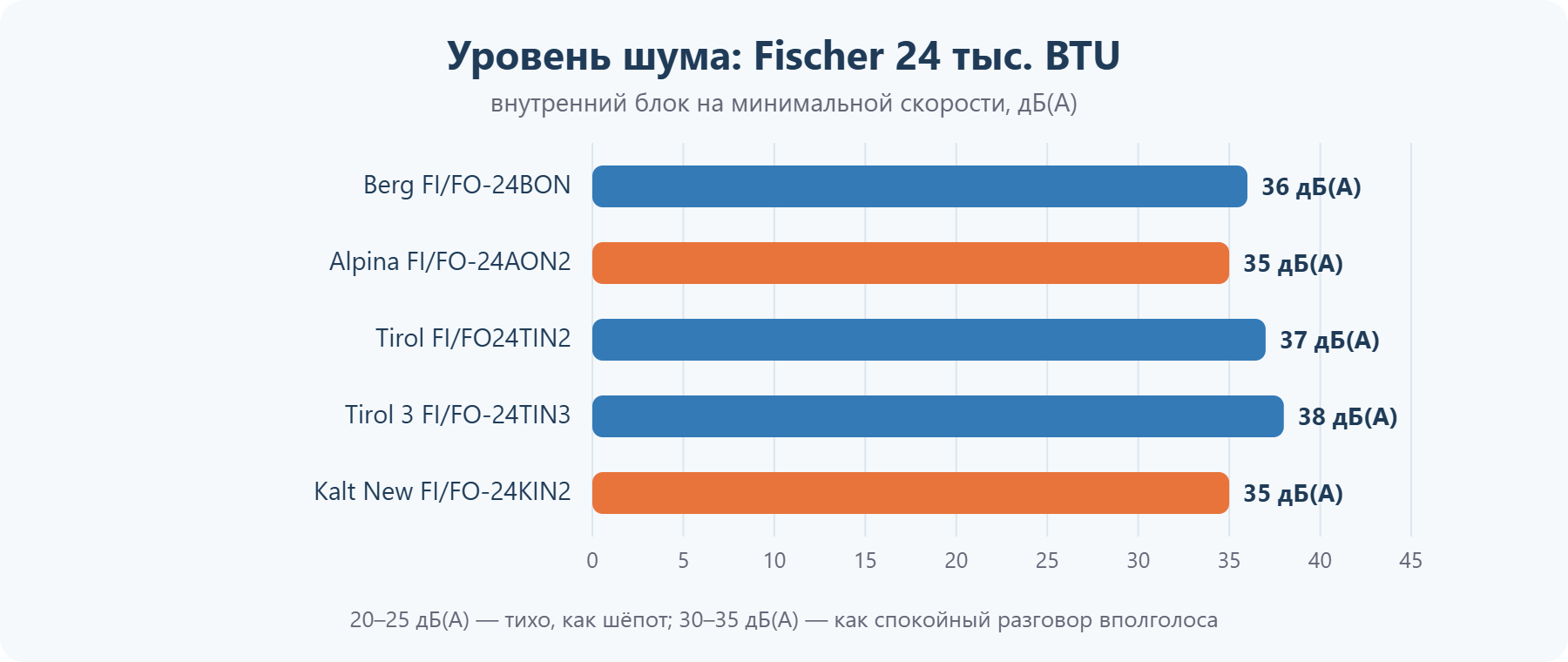 Уровень шума кондиционеров Fischer 24 тыс. BTU