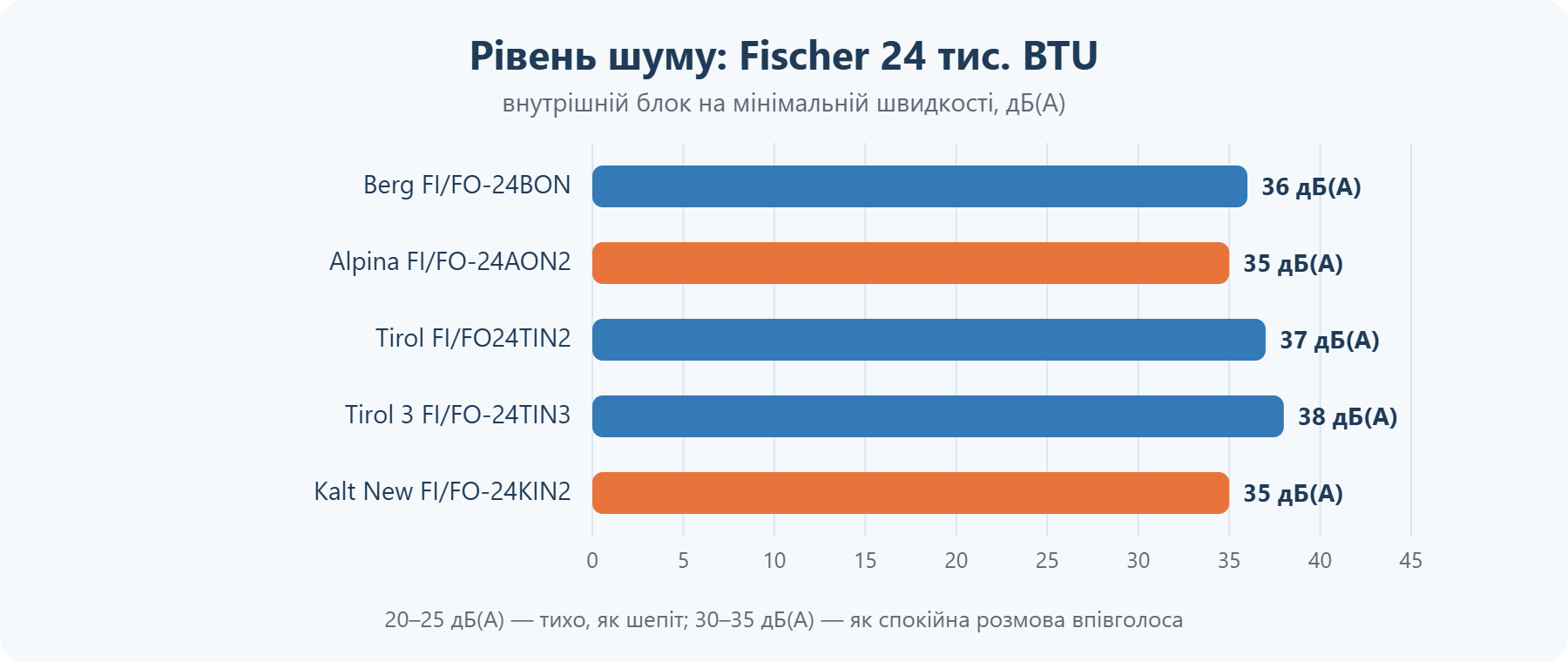 Рівень шуму кондиціонерів Fischer 24 тис. BTU