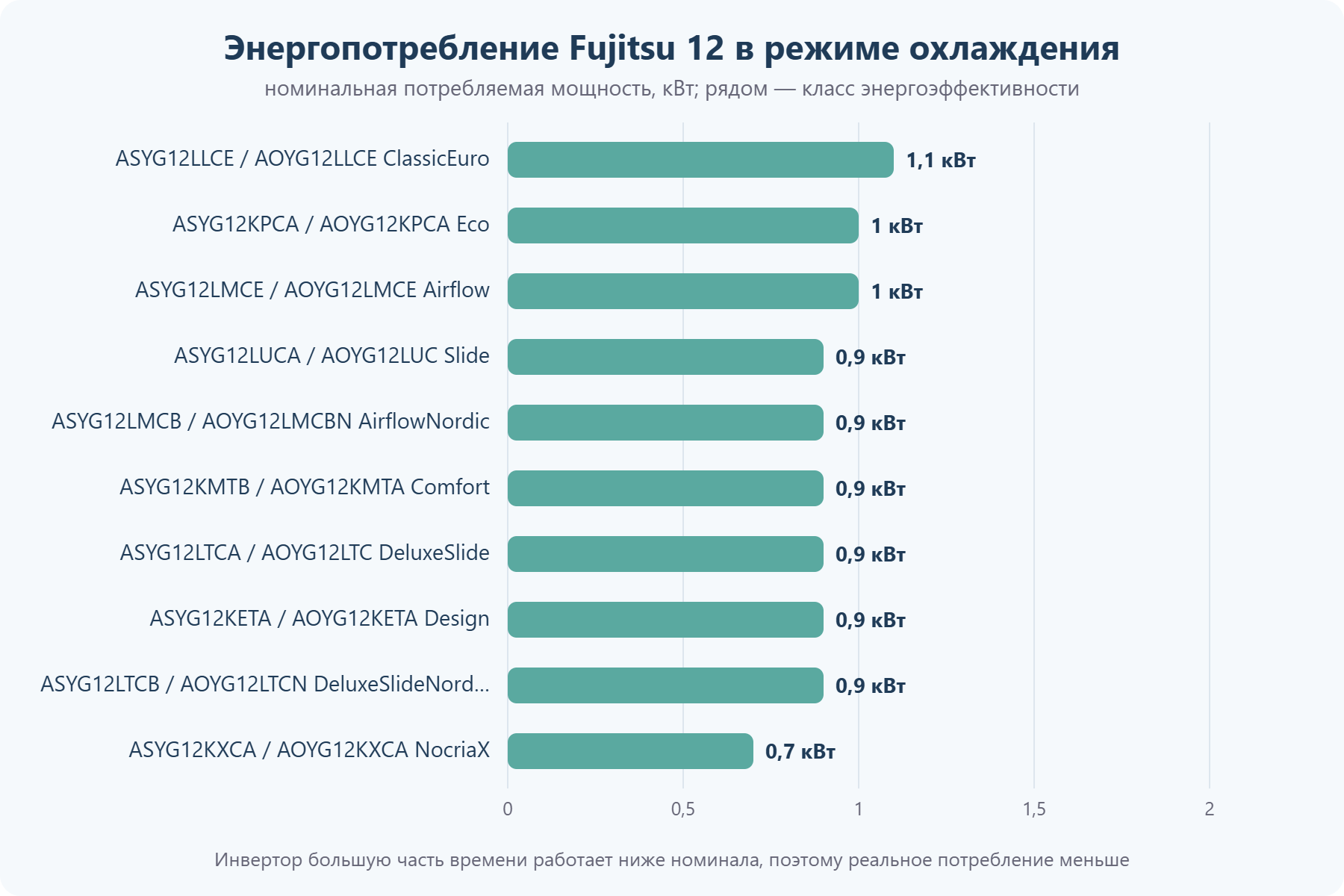 Потребляемая мощность кондиционеров Fujitsu 12