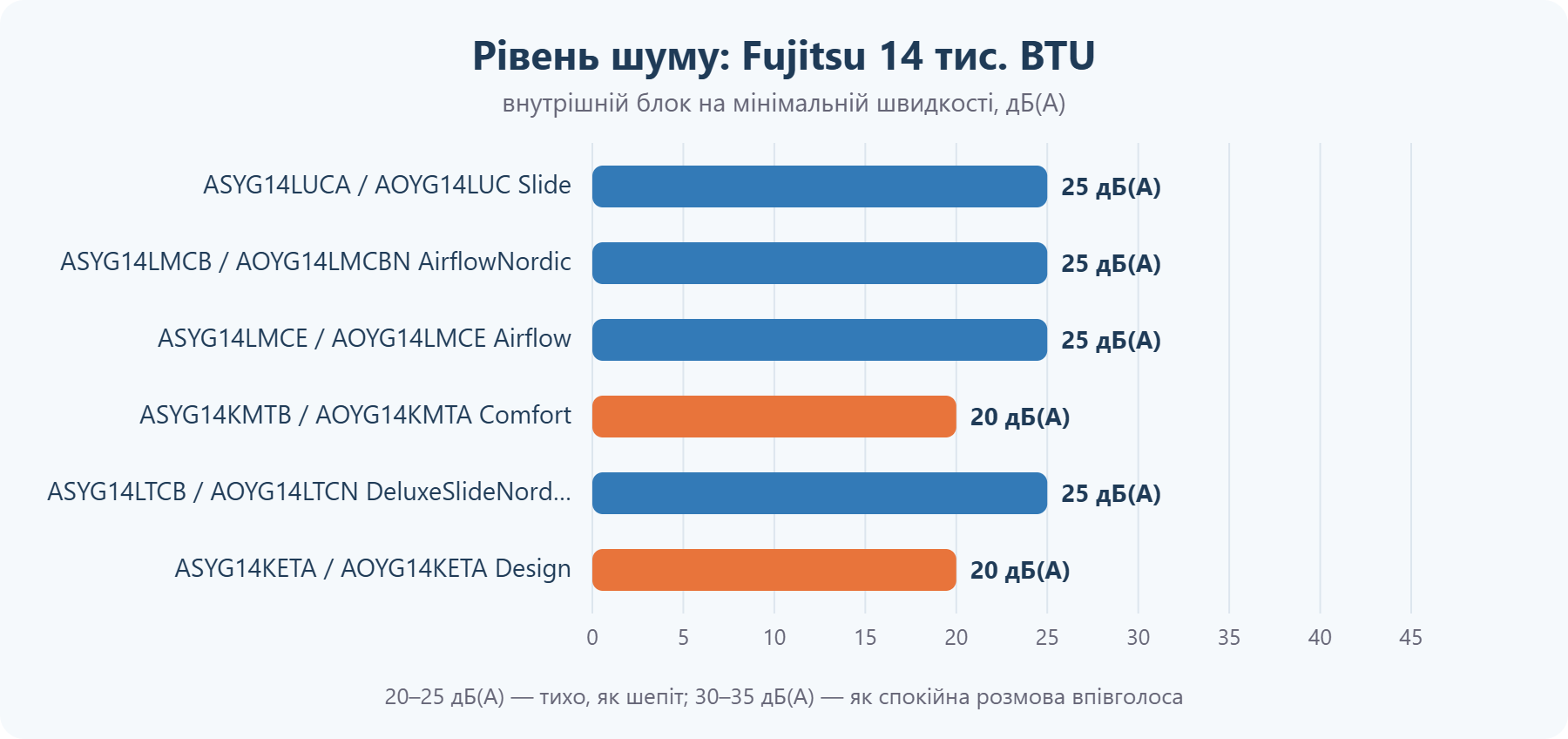 Рівень шуму кондиціонерів Fujitsu 14 тис. BTU