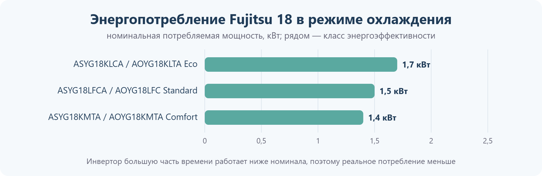 Потребляемая мощность кондиционеров Fujitsu 18