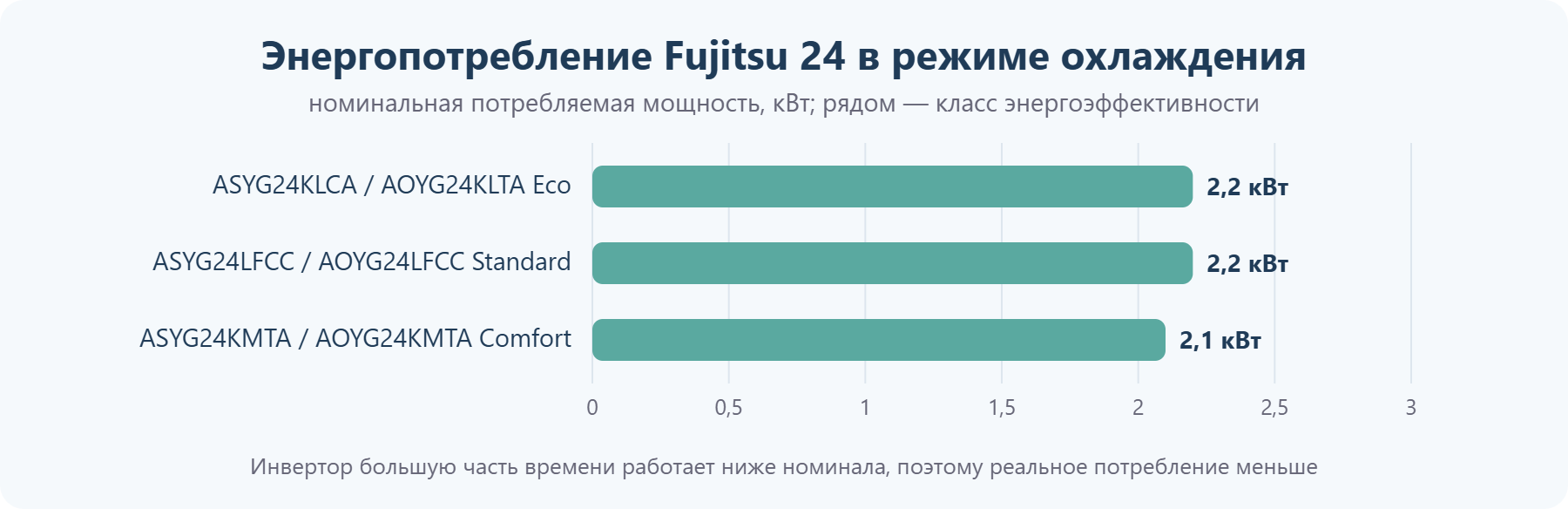 Потребляемая мощность кондиционеров Fujitsu 24