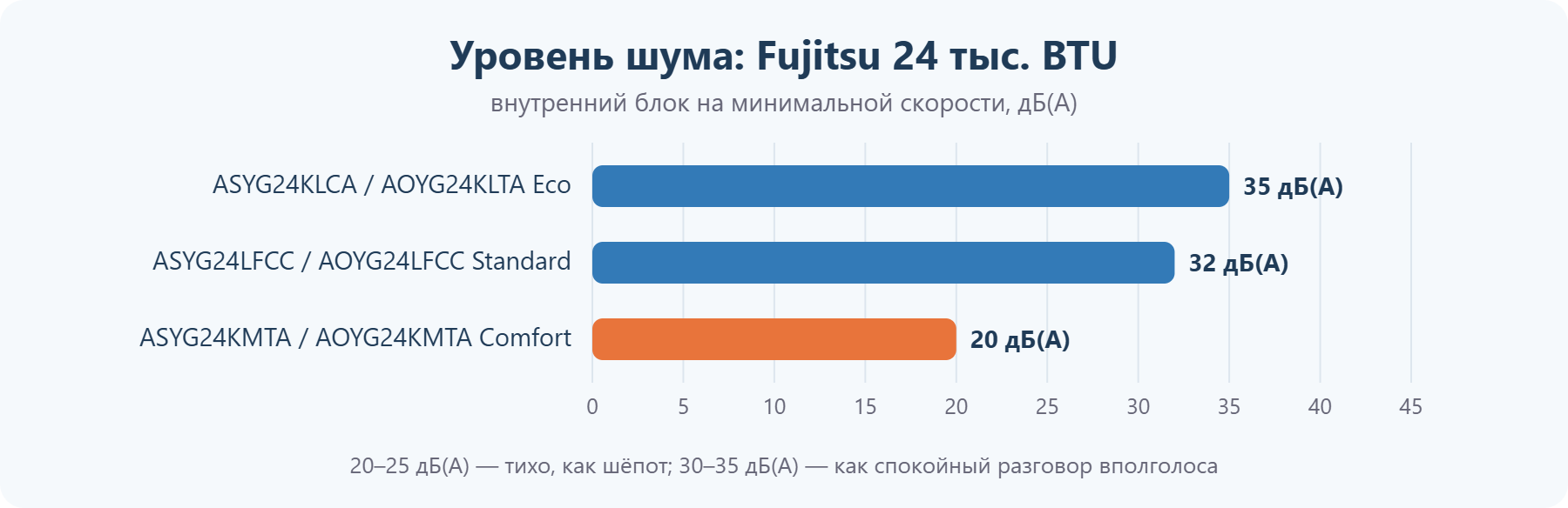 Уровень шума кондиционеров Fujitsu 24 тыс. BTU