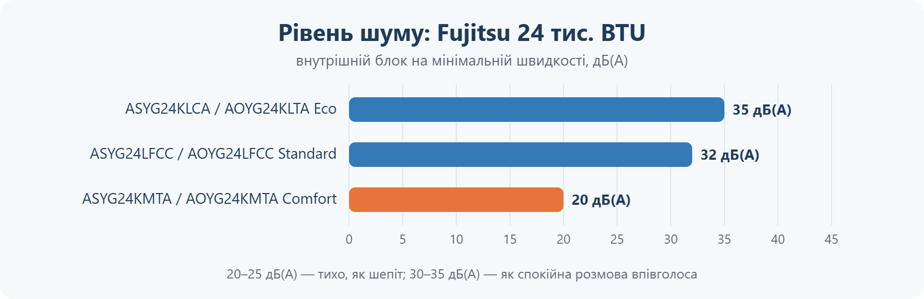 Рівень шуму кондиціонерів Fujitsu 24 тис. BTU