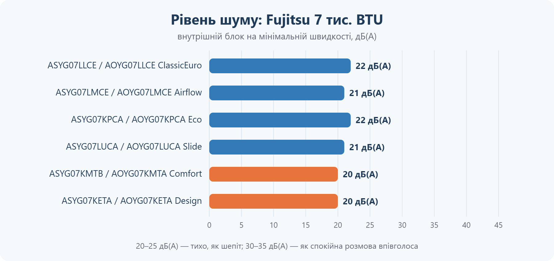 Рівень шуму кондиціонерів Fujitsu 7 тис. BTU