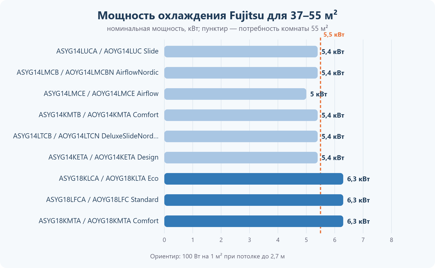 Мощность кондиционеров Fujitsu для помещения 37–55 м²
