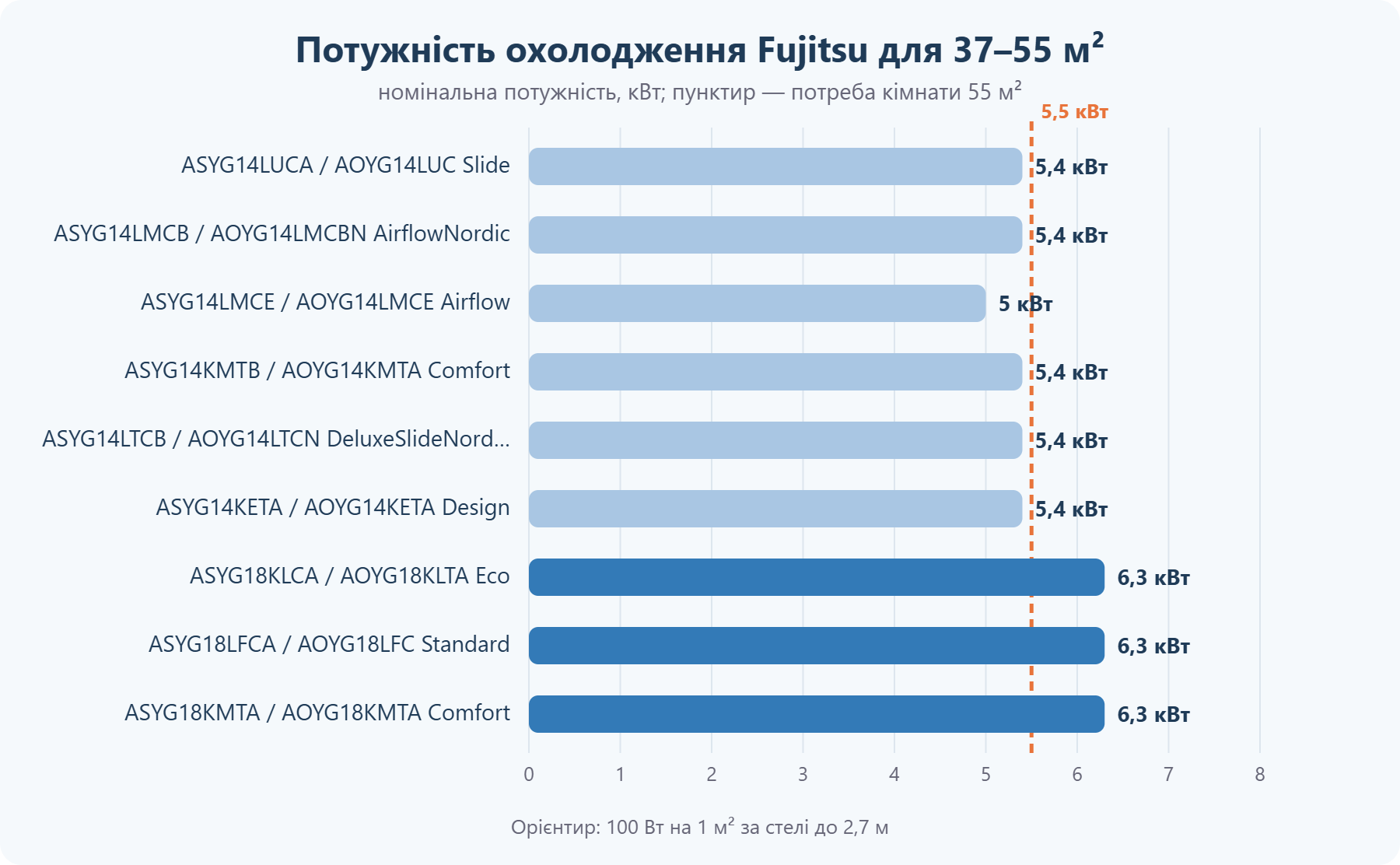 Потужність кондиціонерів Fujitsu для приміщення 37–55 м²