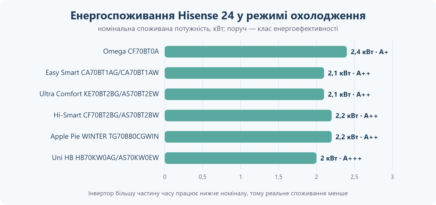Споживана потужність кондиціонерів Hisense 24