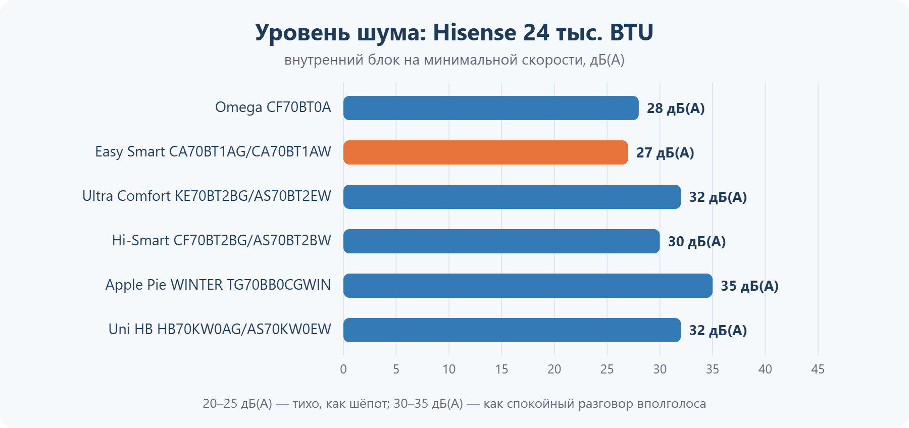 Уровень шума кондиционеров Hisense 24 тыс. BTU