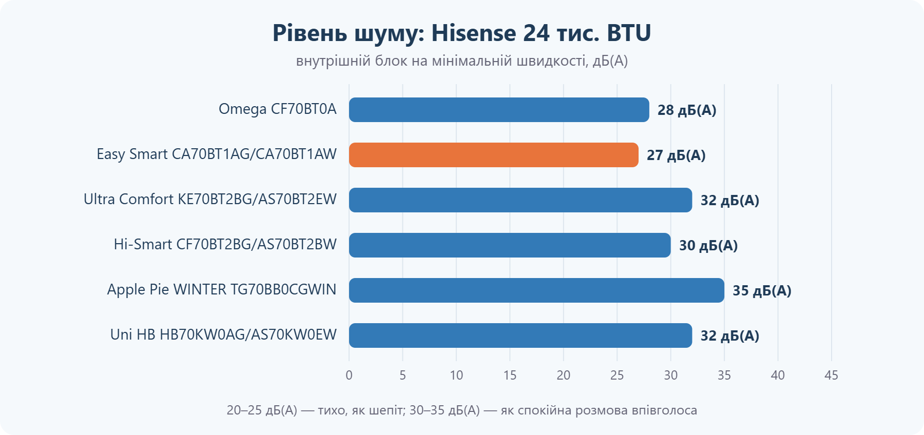Рівень шуму кондиціонерів Hisense 24 тис. BTU